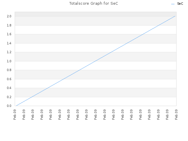 Totalscore Graph for SeC