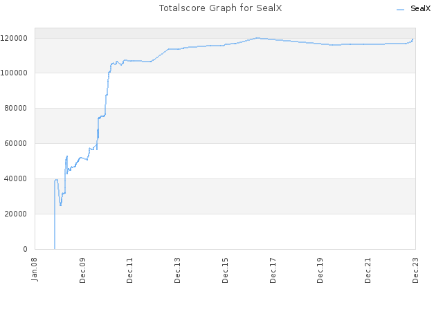 Totalscore Graph for SealX