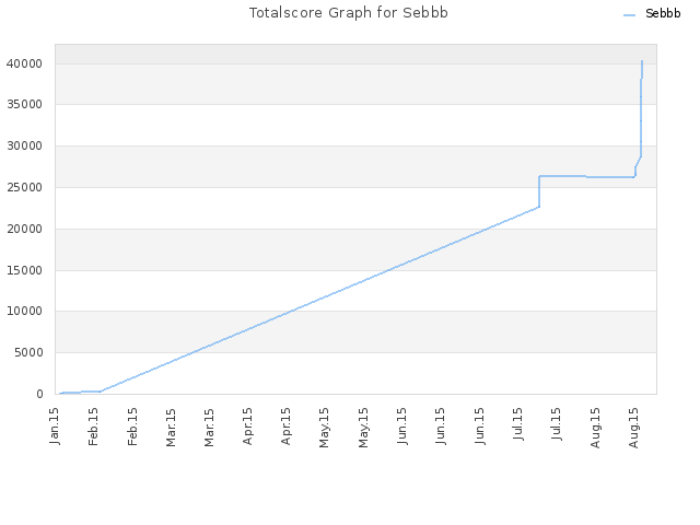 Totalscore Graph for Sebbb