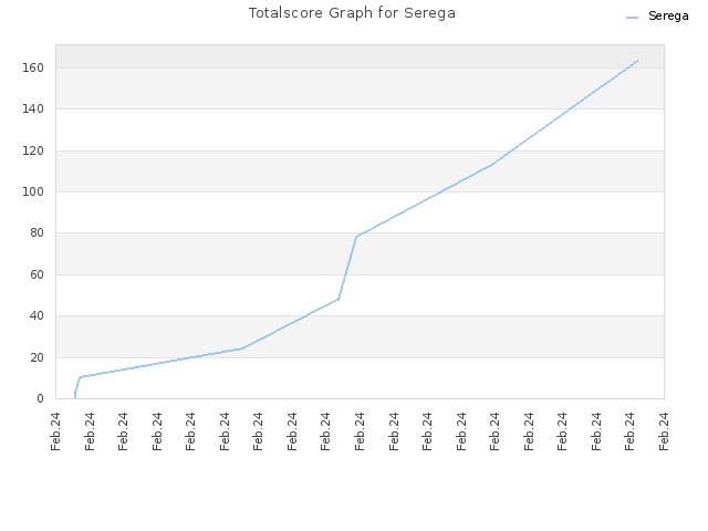Totalscore Graph for Serega