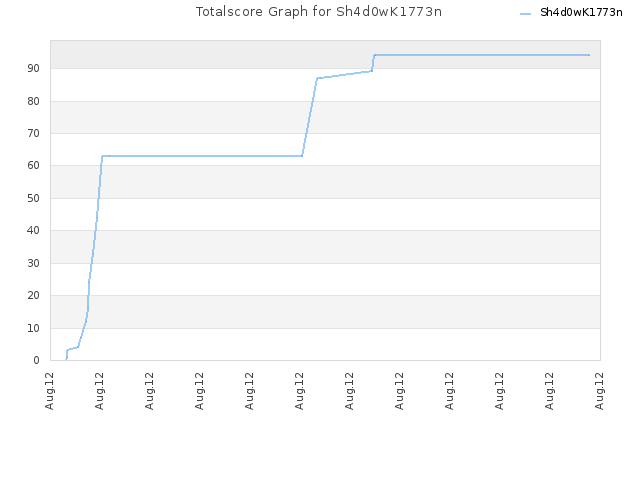 Totalscore Graph for Sh4d0wK1773n