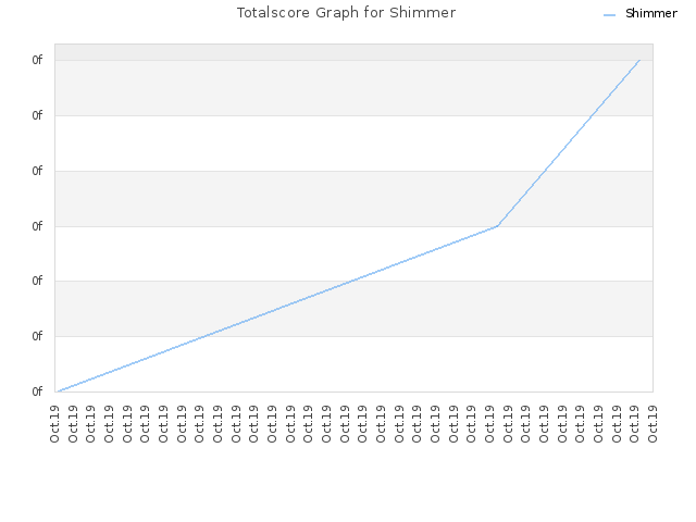 Totalscore Graph for Shimmer