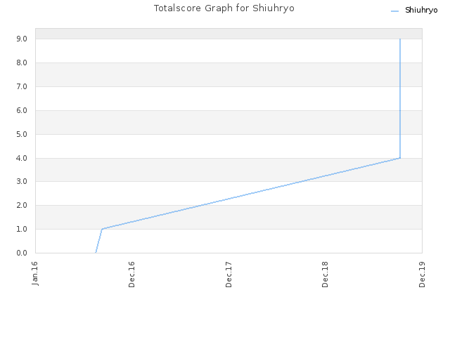 Totalscore Graph for Shiuhryo