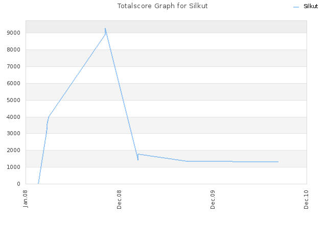 Totalscore Graph for Silkut