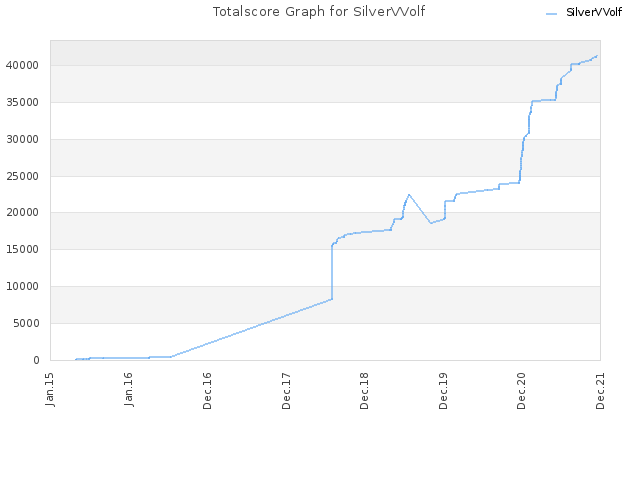 Totalscore Graph for SilverVVolf