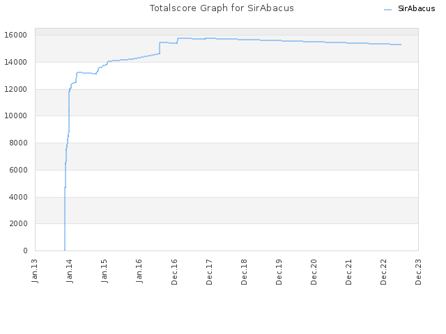 Totalscore Graph for SirAbacus