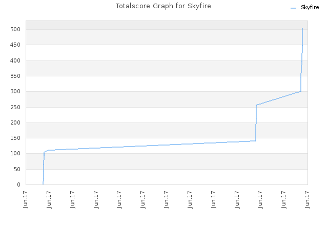 Totalscore Graph for Skyfire