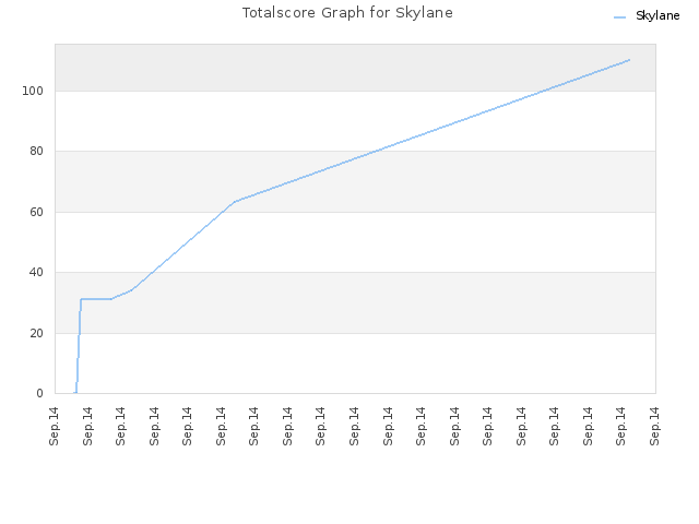 Totalscore Graph for Skylane