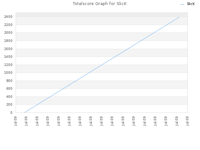 Totalscore Graph for SlicK