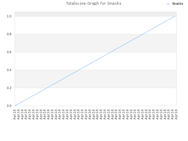 Totalscore Graph for Snacks