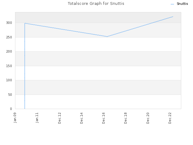 Totalscore Graph for Snuttis