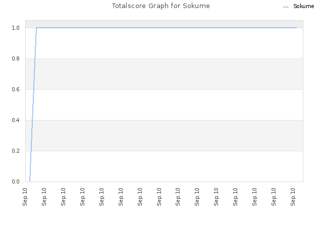 Totalscore Graph for Sokume