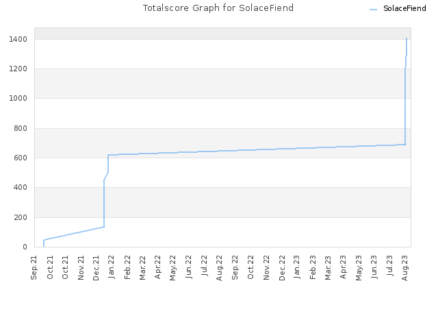 Totalscore Graph for SolaceFiend