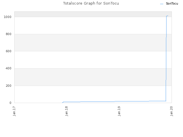 Totalscore Graph for SonTocu