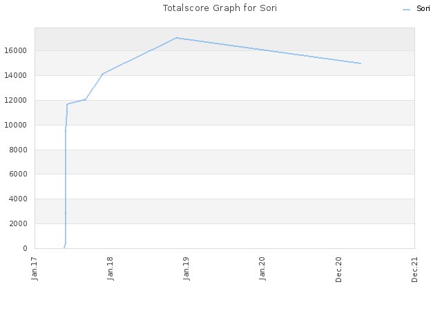 Totalscore Graph for Sori