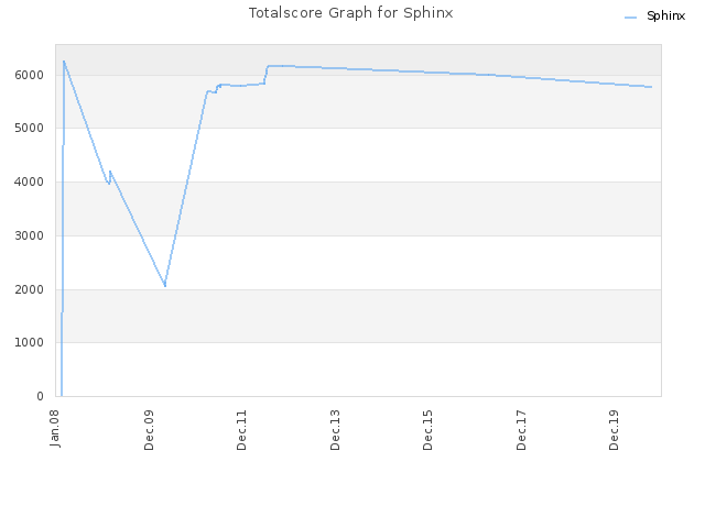 Totalscore Graph for Sphinx