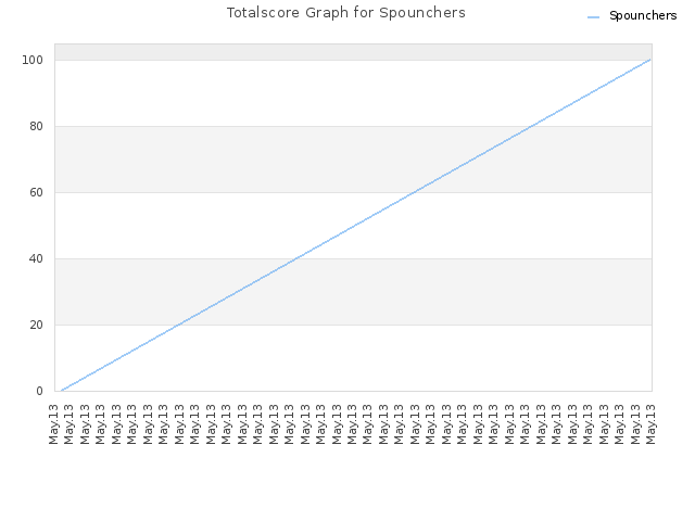 Totalscore Graph for Spounchers