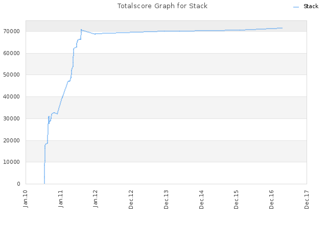 Totalscore Graph for Stack