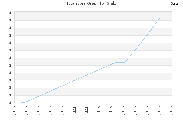 Totalscore Graph for Stalz