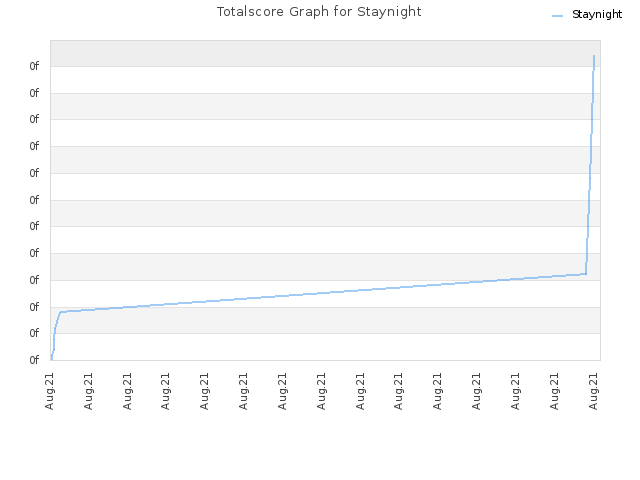 Totalscore Graph for Staynight