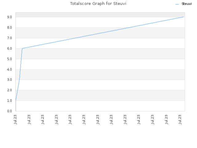 Totalscore Graph for Steuvi