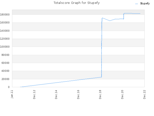 Totalscore Graph for Stupefy