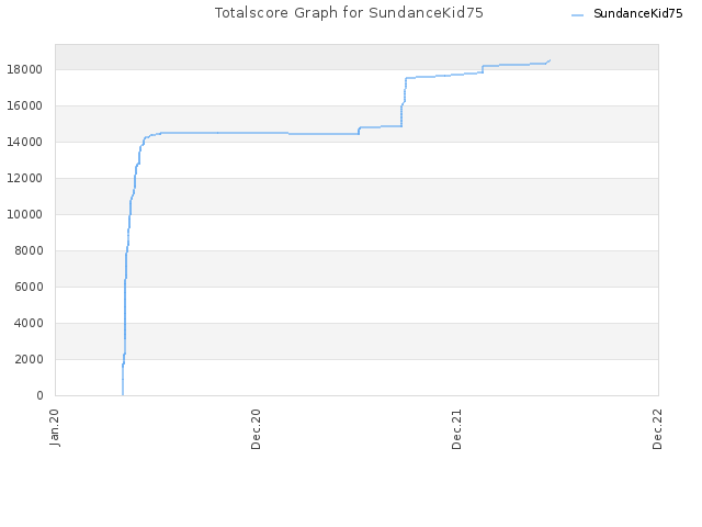 Totalscore Graph for SundanceKid75