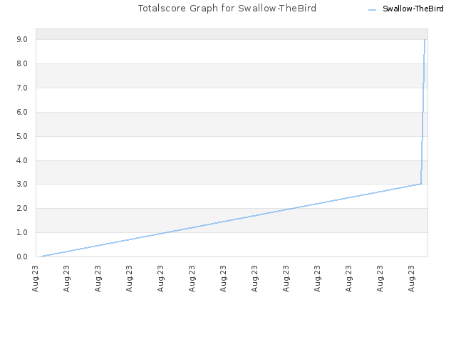 Totalscore Graph for Swallow-TheBird