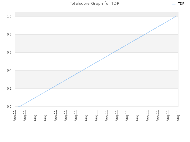 Totalscore Graph for TDR