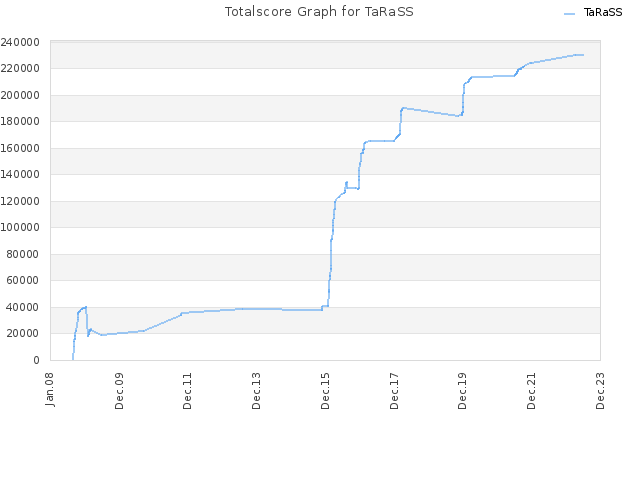 Totalscore Graph for TaRaSS