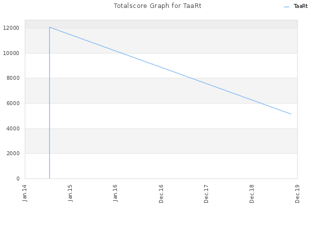 Totalscore Graph for TaaRt