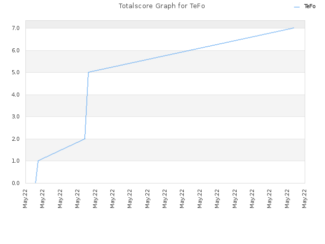 Totalscore Graph for TeFo