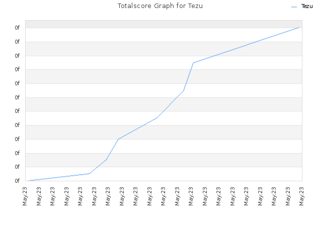Totalscore Graph for Tezu