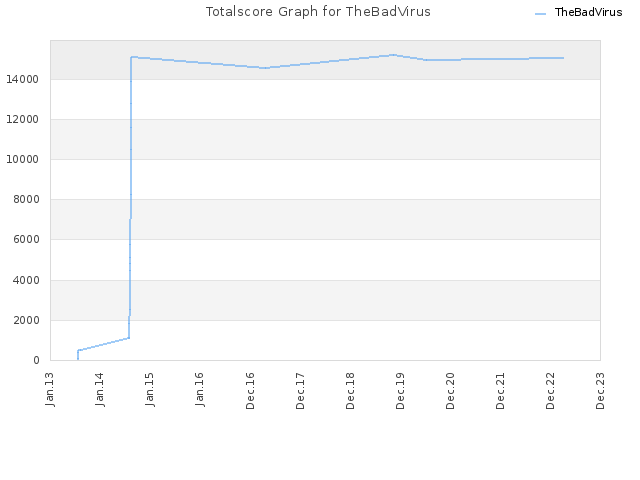 Totalscore Graph for TheBadVirus