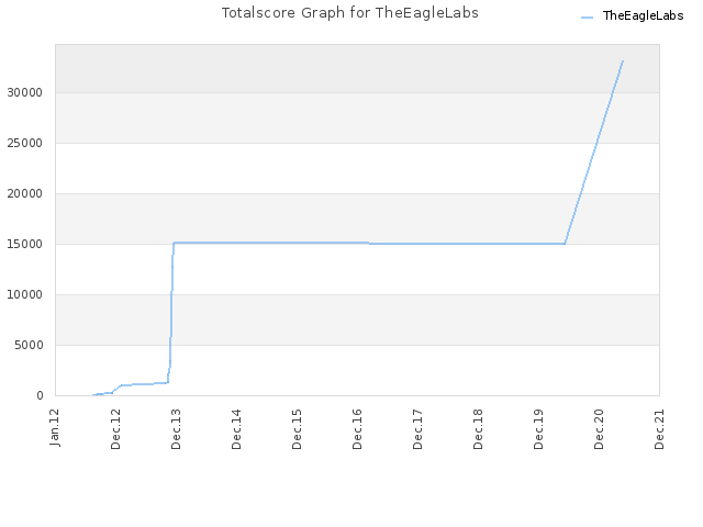 Totalscore Graph for TheEagleLabs