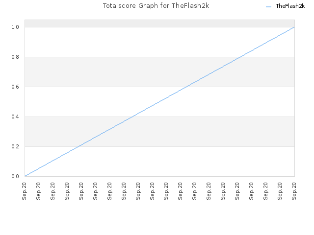 Totalscore Graph for TheFlash2k