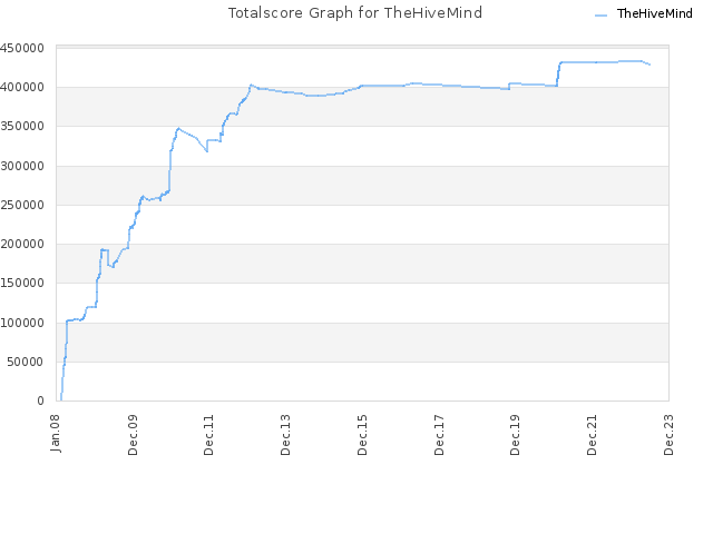 Totalscore Graph for TheHiveMind