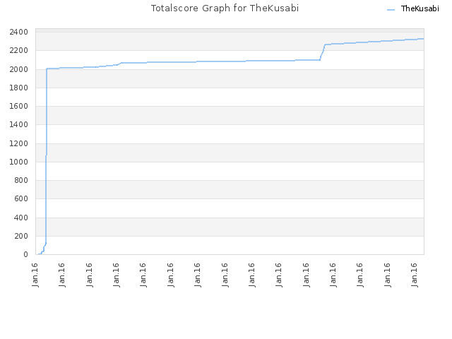 Totalscore Graph for TheKusabi