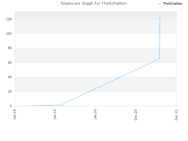 Totalscore Graph for TheSchatten
