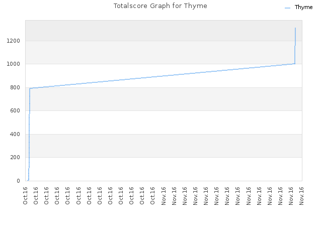 Totalscore Graph for Thyme