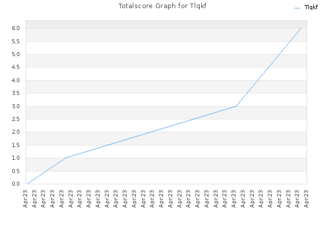 Totalscore Graph for Tlqkf