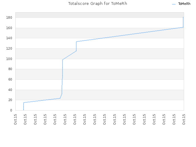 Totalscore Graph for ToMeRh