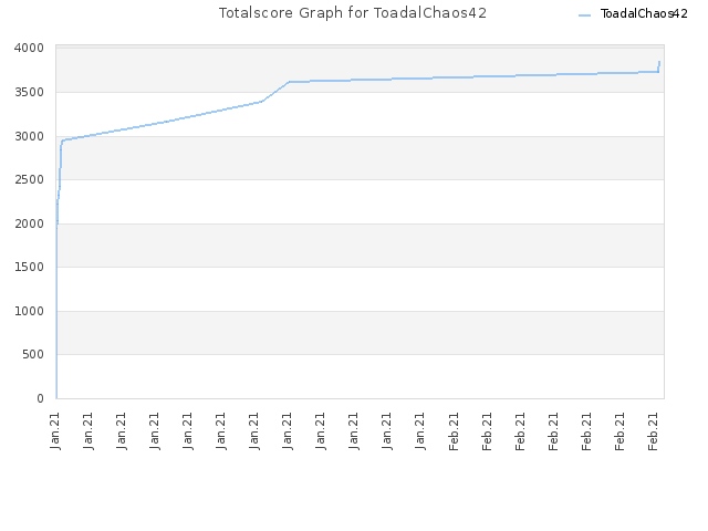 Totalscore Graph for ToadalChaos42