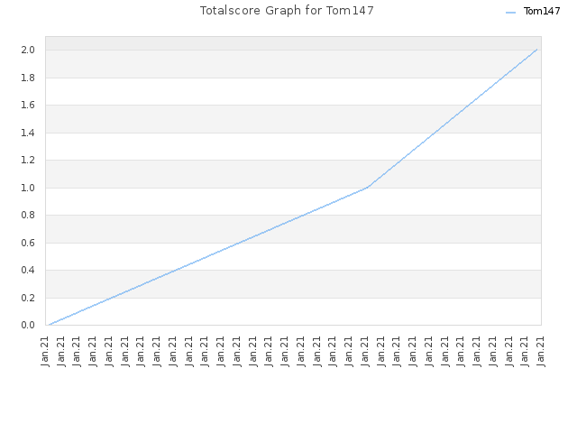 Totalscore Graph for Tom147