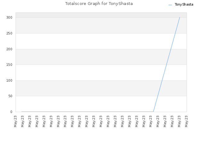 Totalscore Graph for TonyShasta