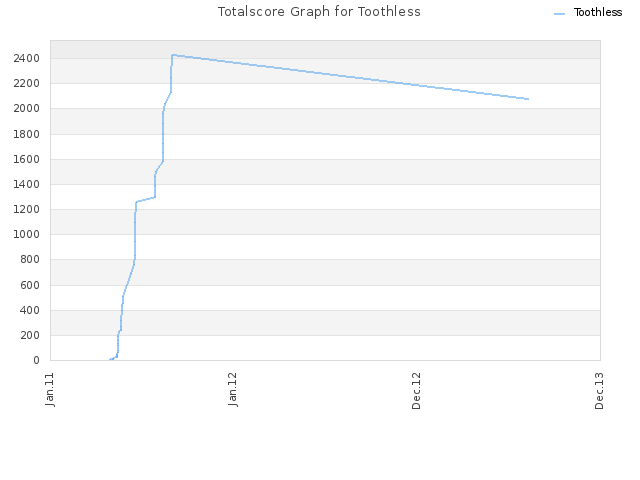 Totalscore Graph for Toothless