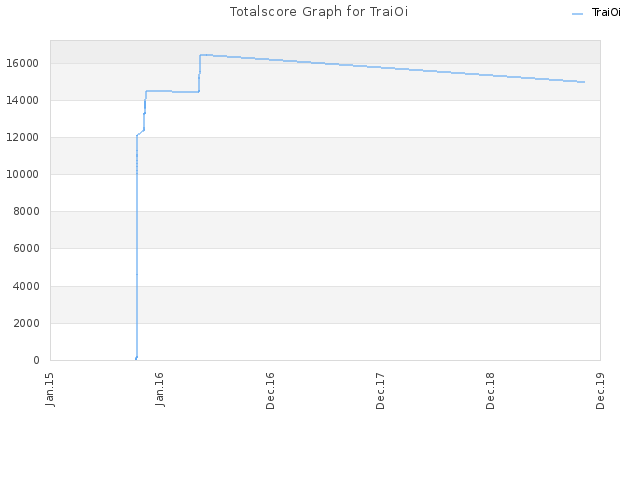 Totalscore Graph for TraiOi