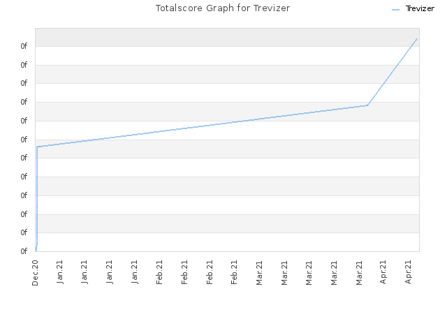 Totalscore Graph for Trevizer