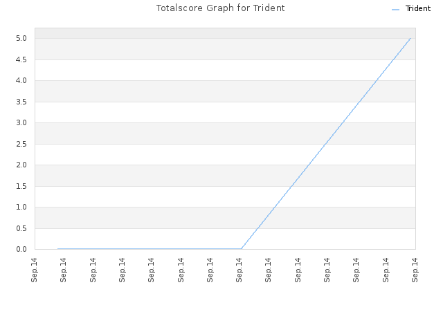 Totalscore Graph for Trident