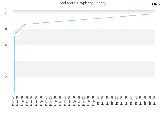 Totalscore Graph for Trinary